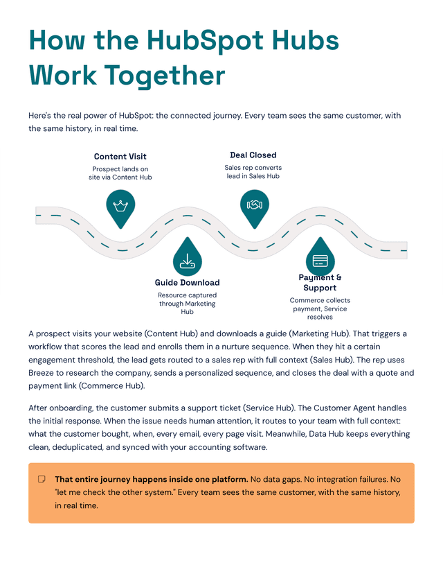 How all seven HubSpot hubs connect in one customer journey
