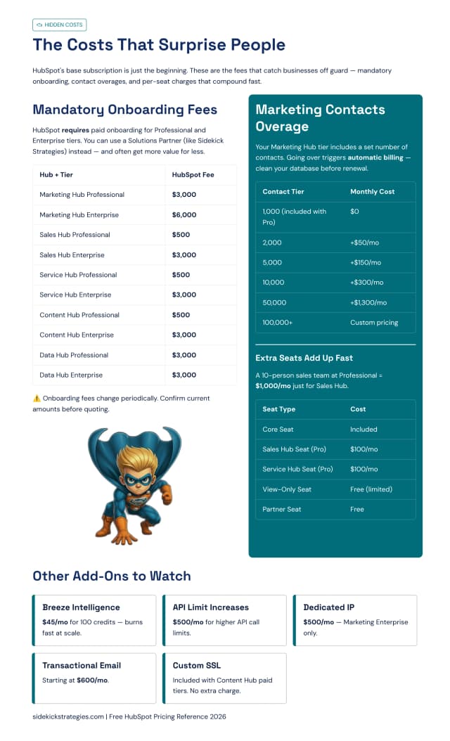 Hidden costs: onboarding fees, contact overage, seat pricing