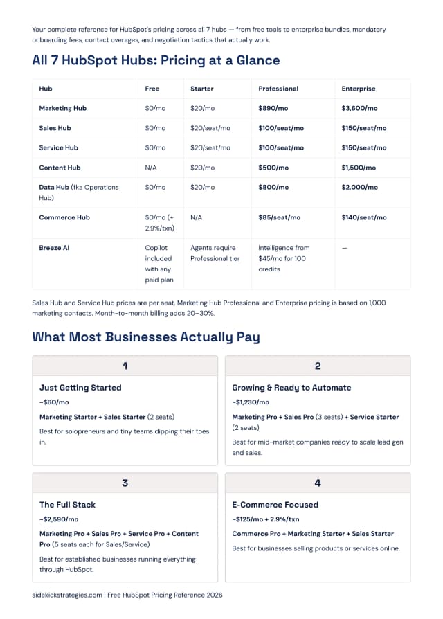 All 7 HubSpot Hubs pricing table with real-world cost scenarios