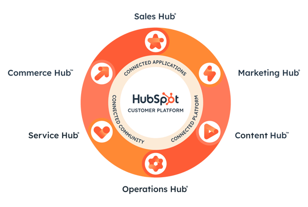 why-go-hubspot-overview